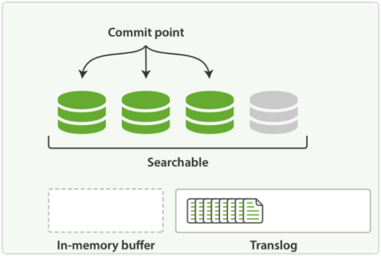 Elasticsearch中的refresh和flush操作指南(es数据写入与查询存在时间差问题) 未月廿三 博客园