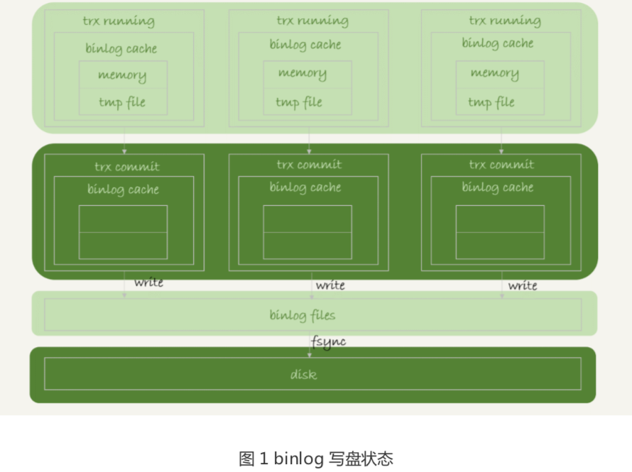 mysql-redolog-binlog